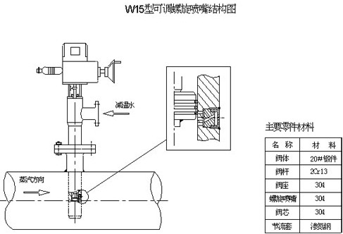 可调螺旋喷嘴减温器(W15型)