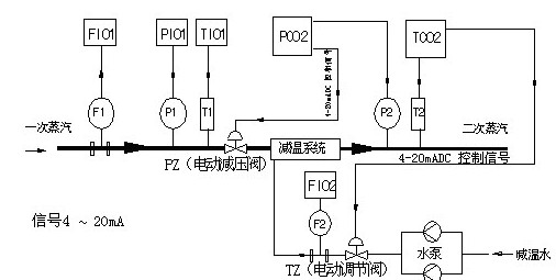 减温减压自控系统